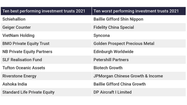 Top performing funds of 2021