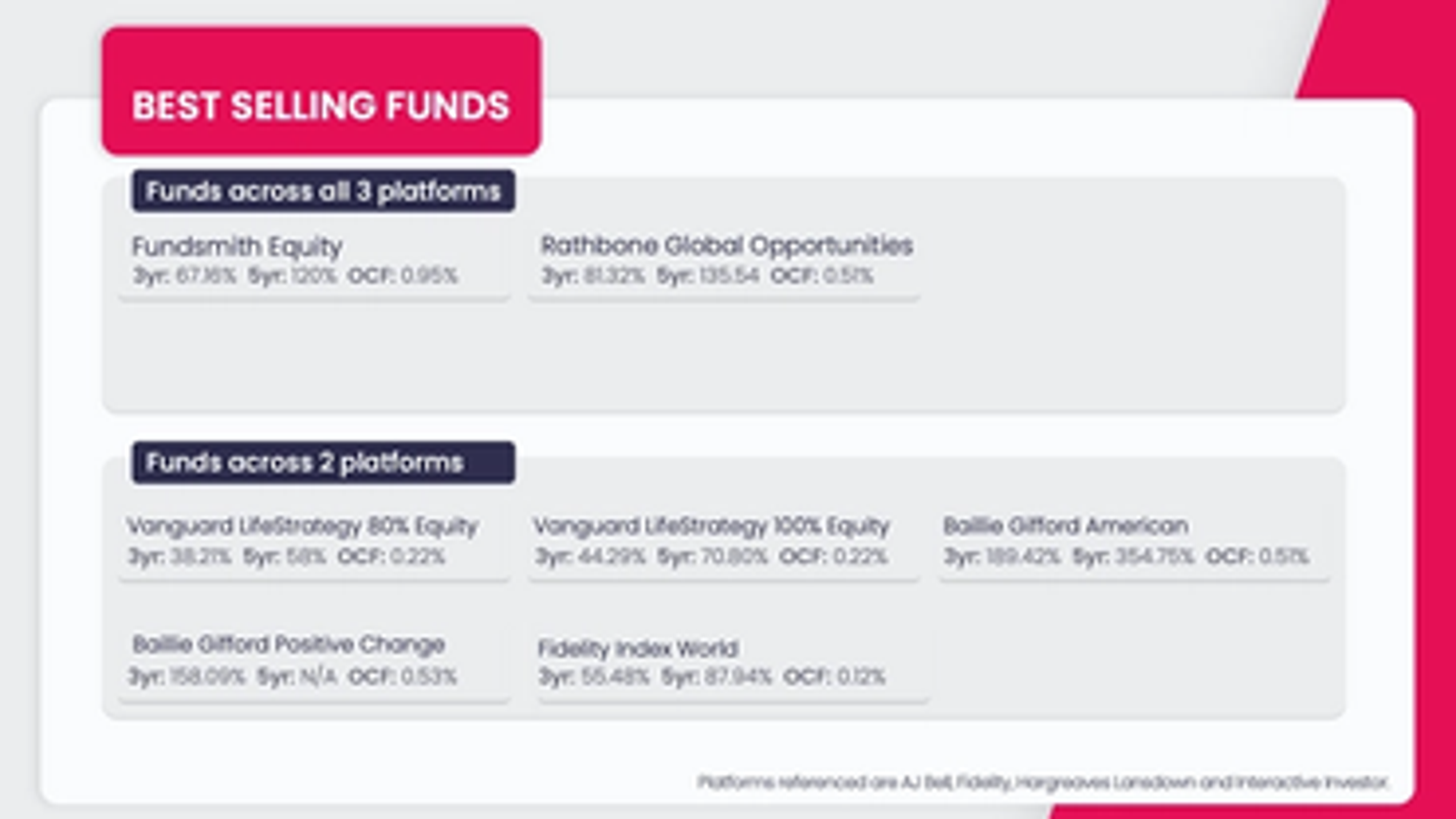 Best-selling funds of October 2021