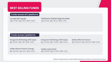 Best-selling funds of October 2021