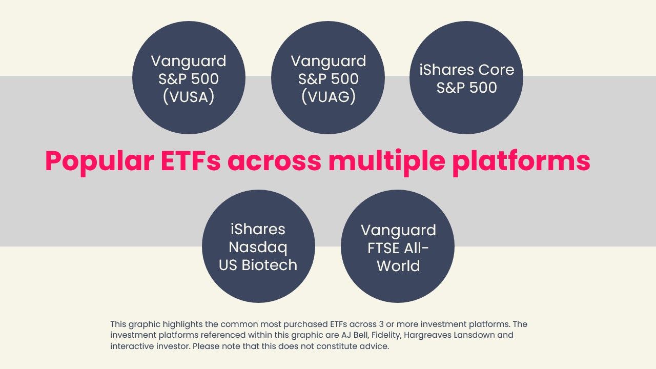 Popular ETFs across multiple platforms