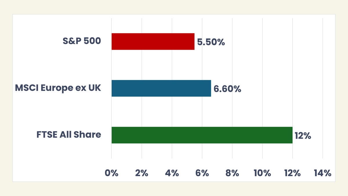 Chart showing the weightings mentioned in the paragraph above.