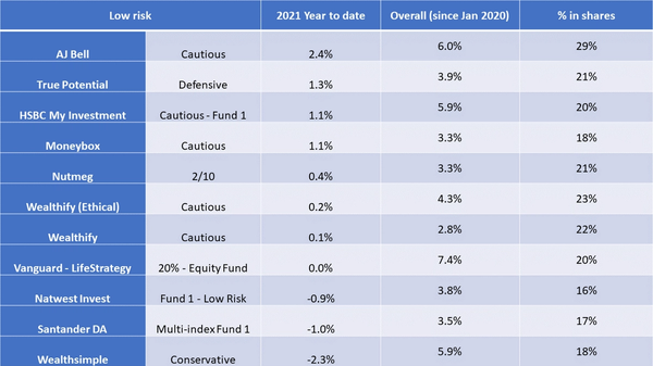 table of robo advisers' low risk portfolios performance