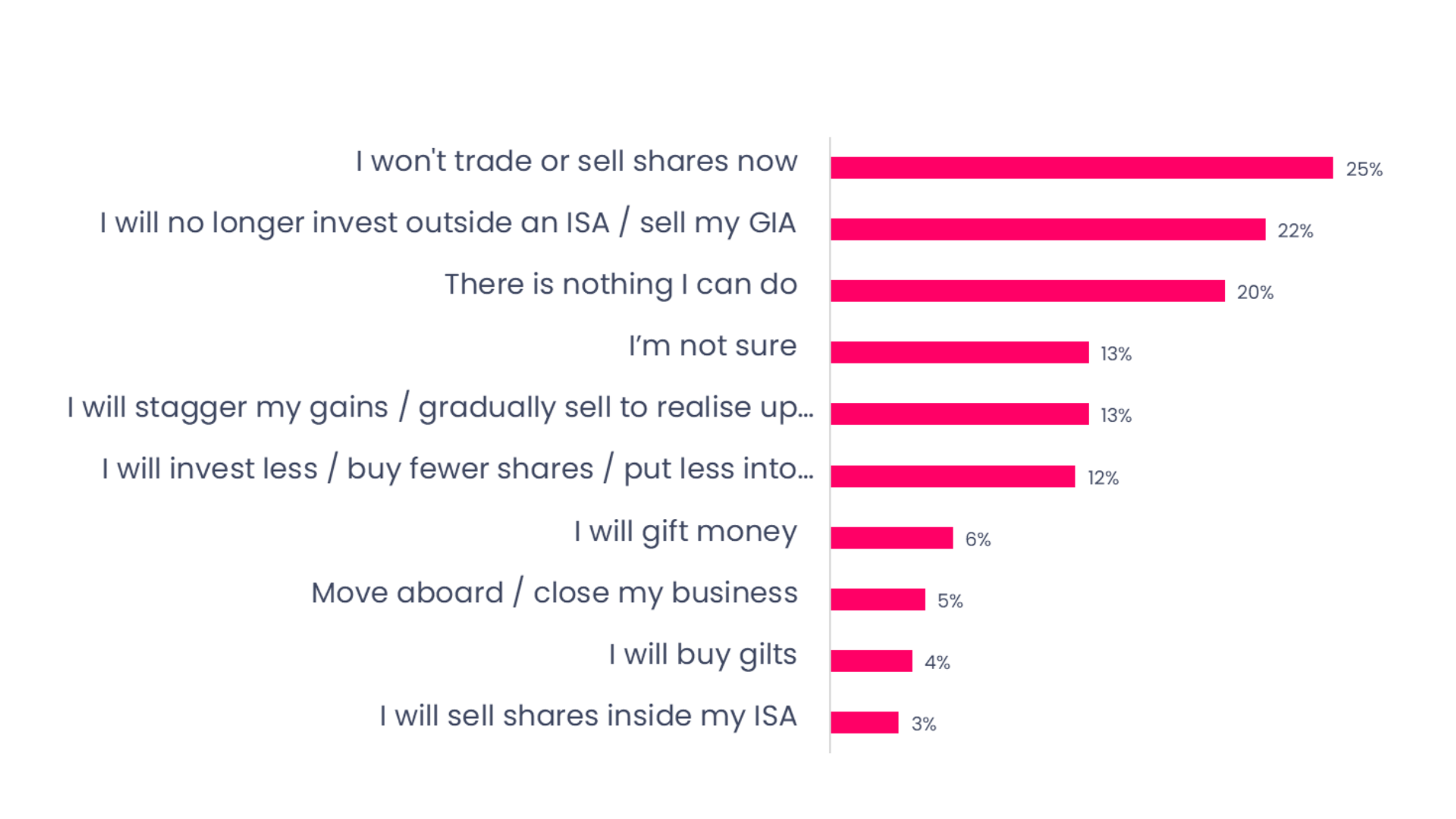 Responses include: I won't trade or sell shares now, I will no longer invest outside an ISA, There is nothing I can do, I'm not sure, I will stagger my gains, I will invest less, I will gift money, I will move abroad and I will sell shares inside my ISA