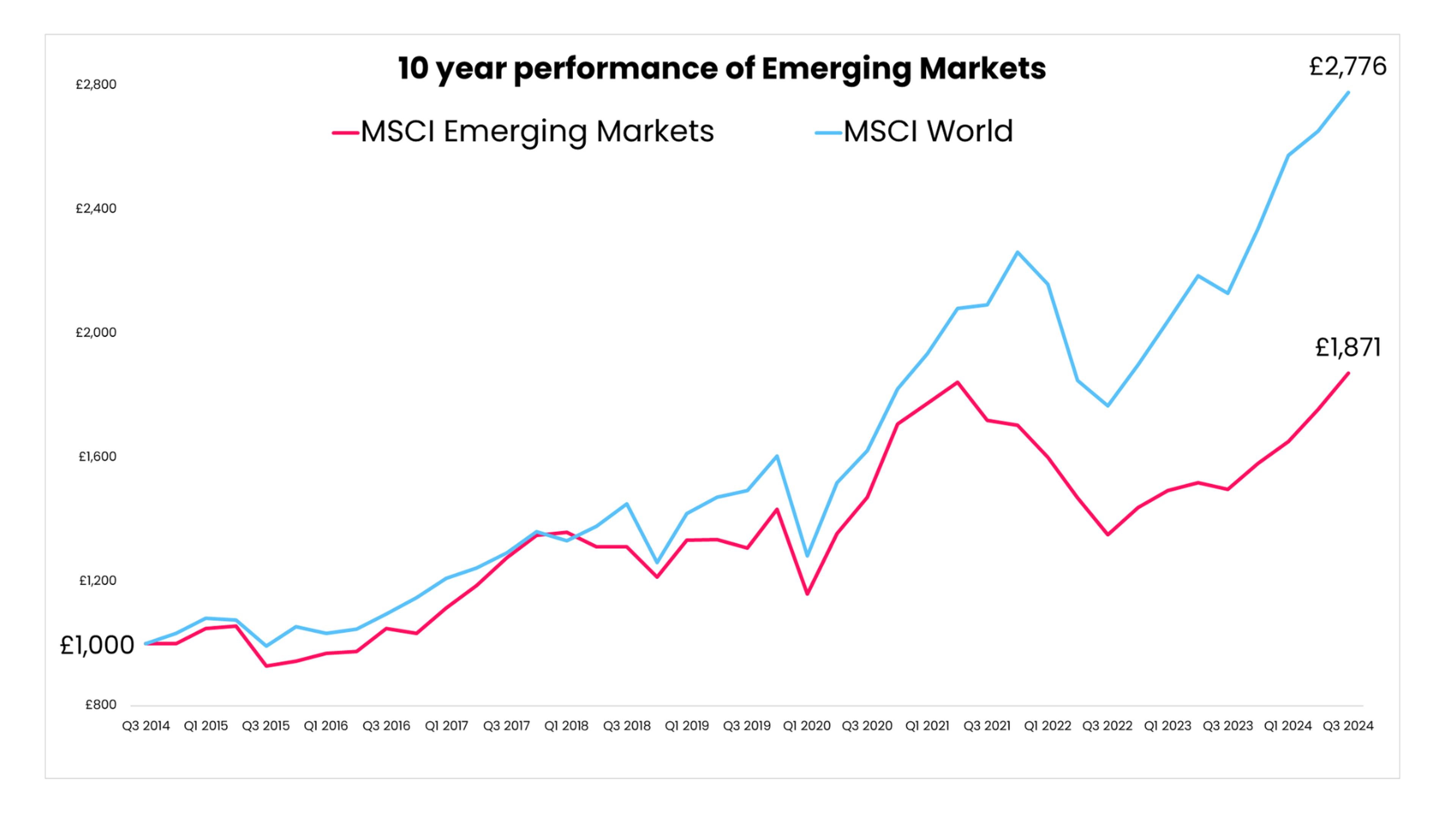 10 year comparative performance of MSCI world versus MSCI Emerging Markets 