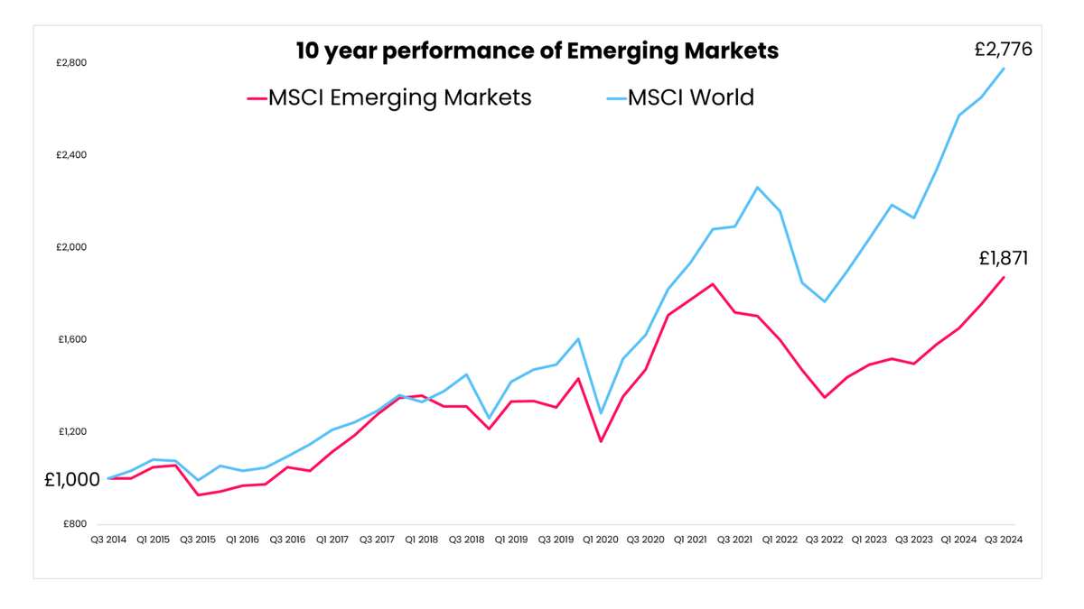 10 year comparative performance of MSCI world versus MSCI Emerging Markets