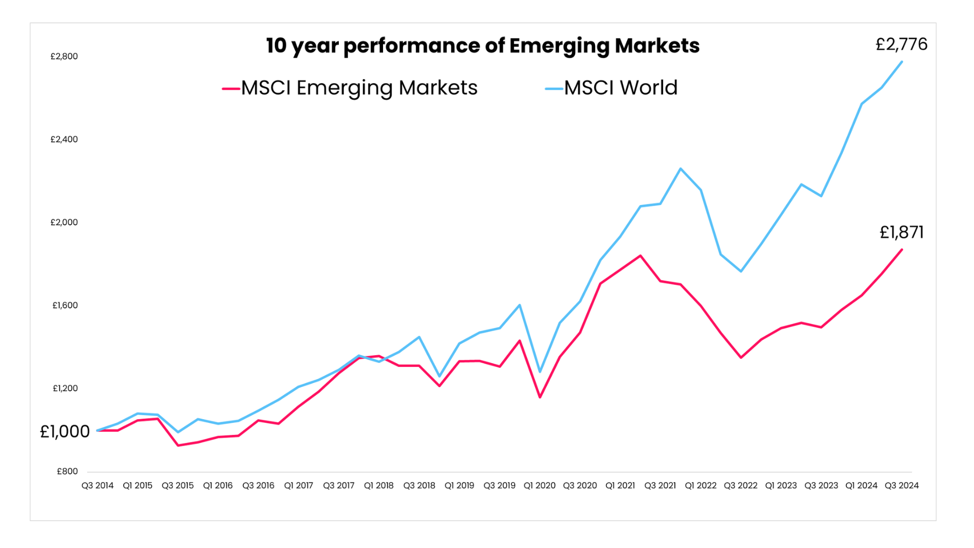 10 year comparative performance of MSCI world versus MSCI Emerging Markets