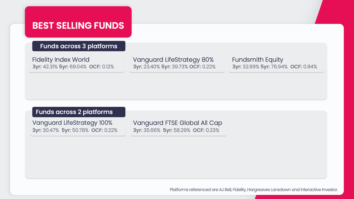 funds