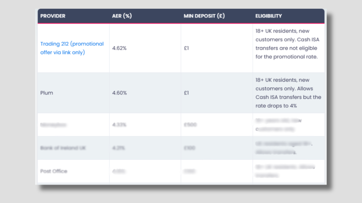 Sample of rates with trading212 at 4.62% and Plum at 4.60%
