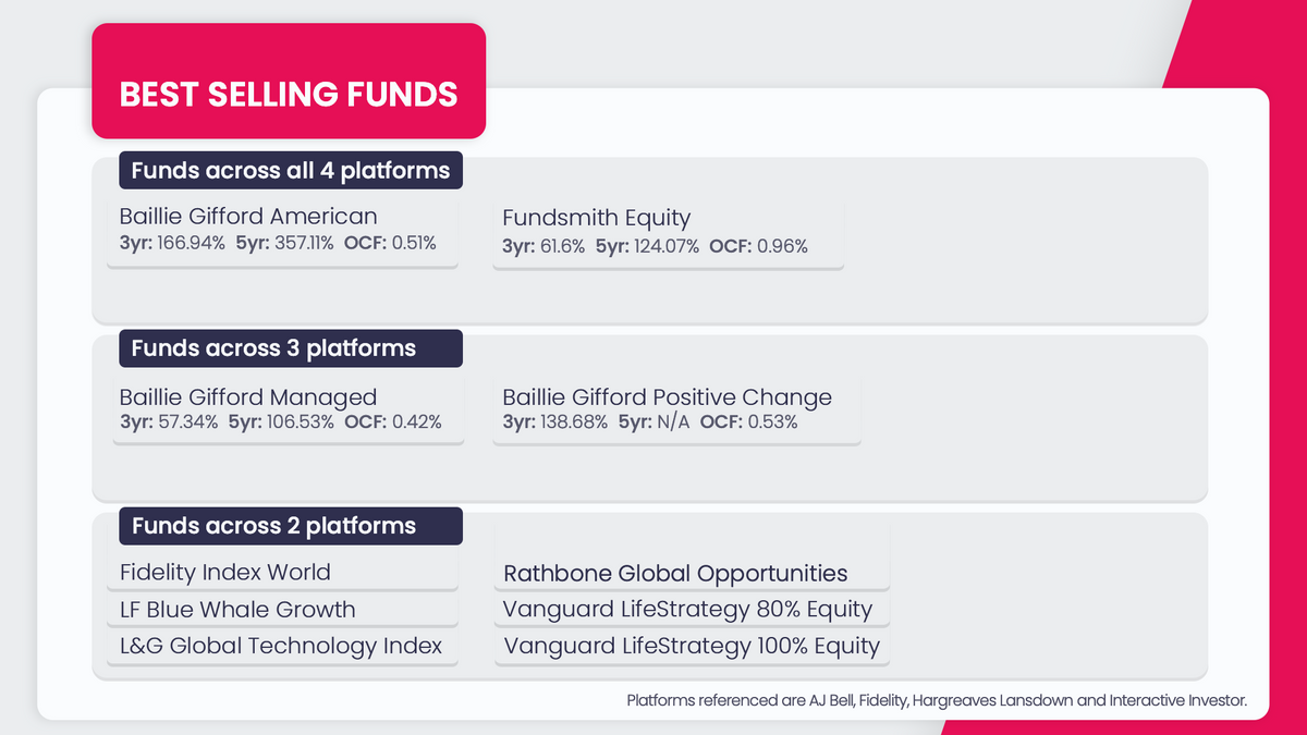 funds