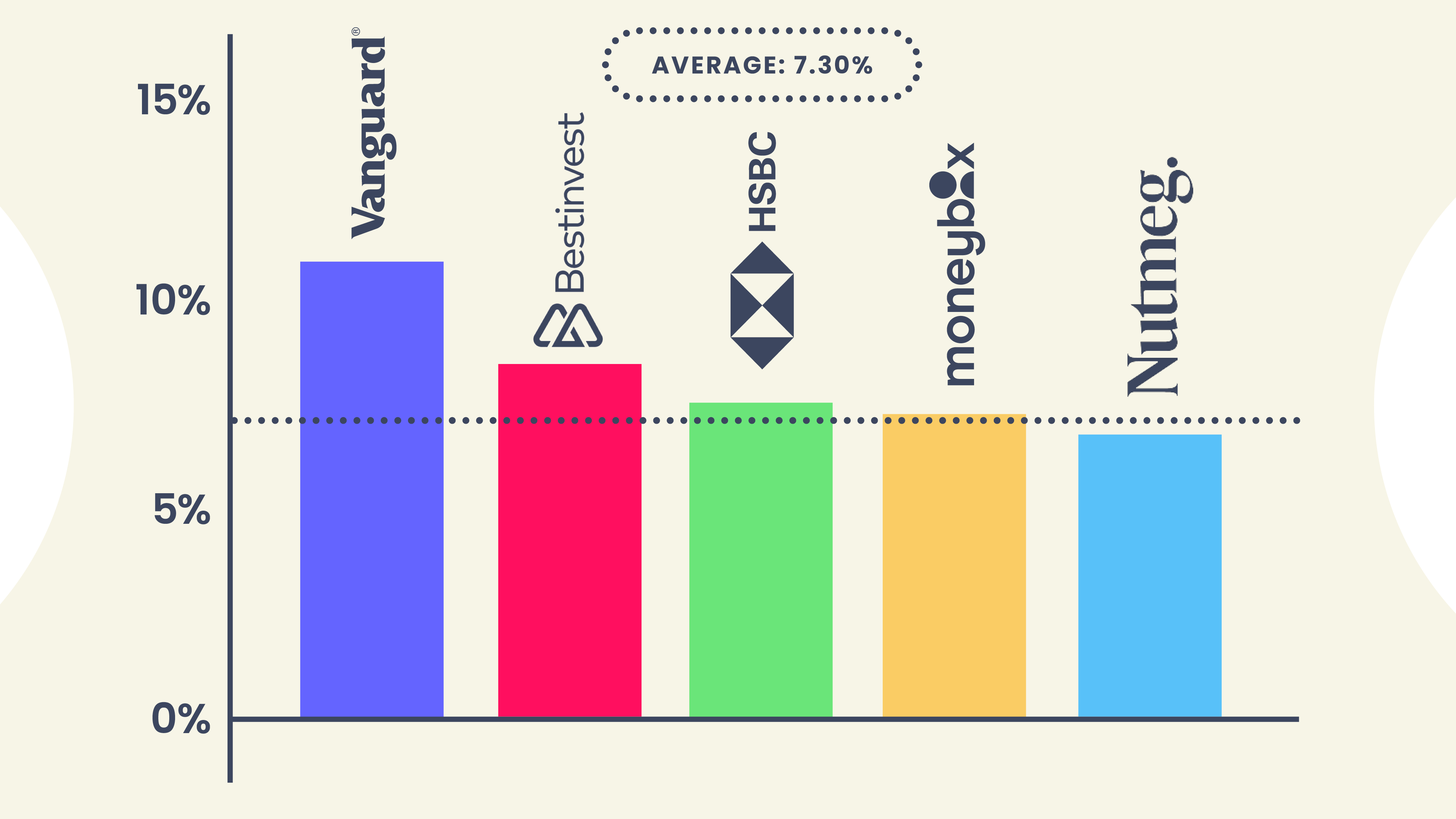 This graph illustrates 1-year returns net of charges for the top 5 performing ready-made solutions that are covered in our analysis. Performance covers the period between July 2022 – June 2023. Data correct as of 30th June 2023. The full fund/portfolio names can be found in the table below.