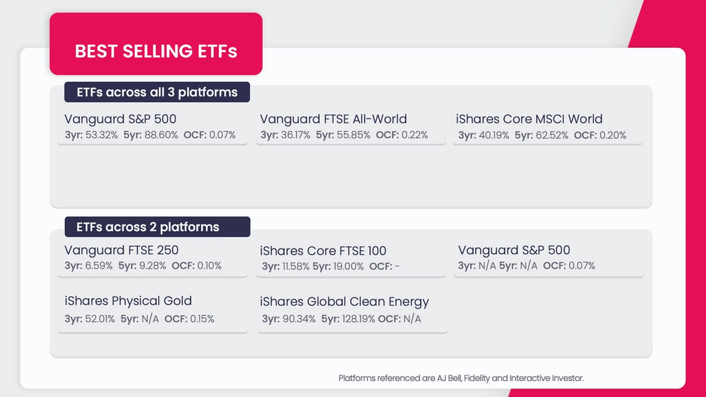 ETFs December 2021