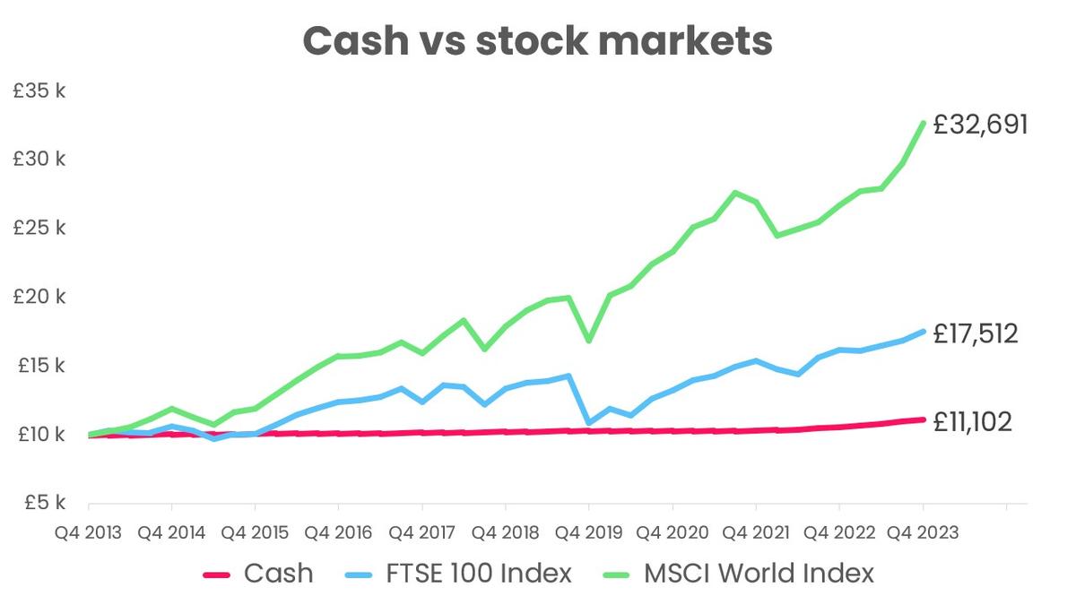 Cash vs stock markets