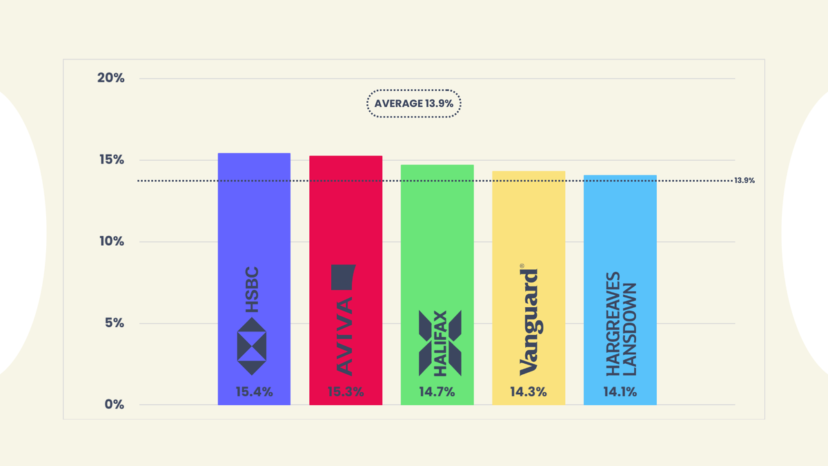 Graph illustrating top 5 Aviva, HSBC, Halifax, Vanguard, Hargreaves Lansdown