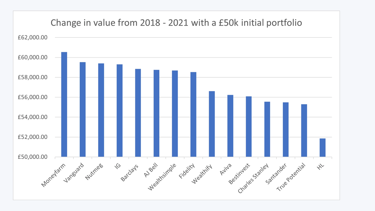 chart of funds