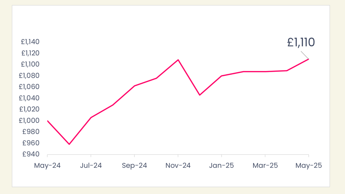 £1000 invested in May 2024 would have returned £1,110 in May 2025.