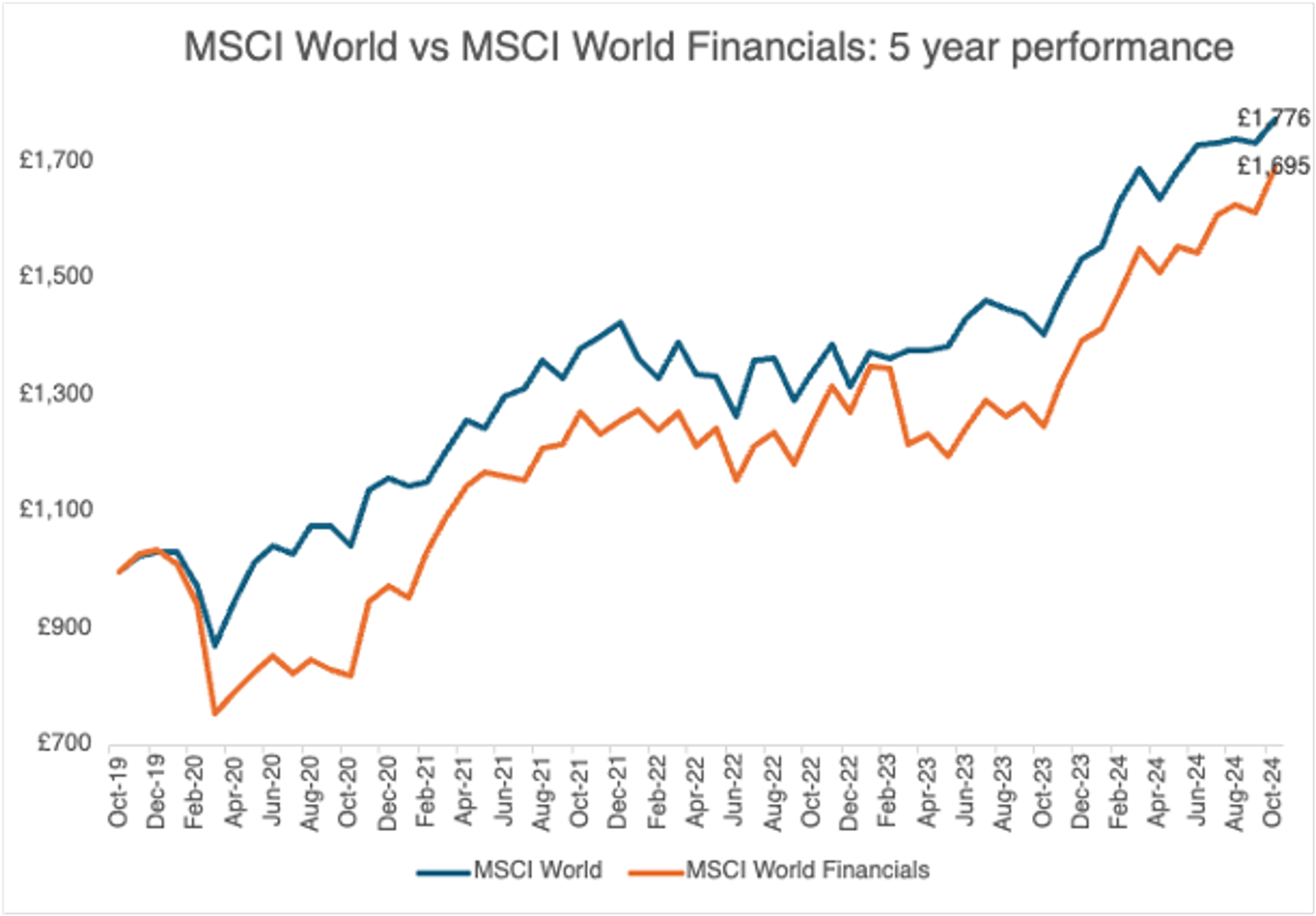 Graph showing 5-year performance data of MSCI World vs MSCI World Financials