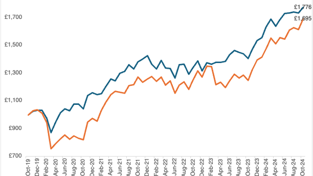 Graph showing 5-year performance data of MSCI World vs MSCI World Financials
