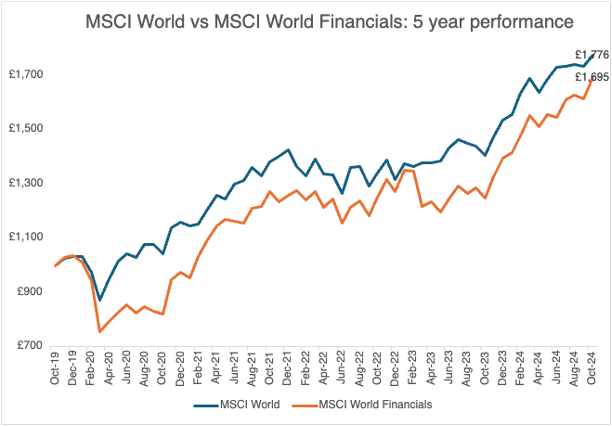 Graph showing 5-year performance data of MSCI World vs MSCI World Financials