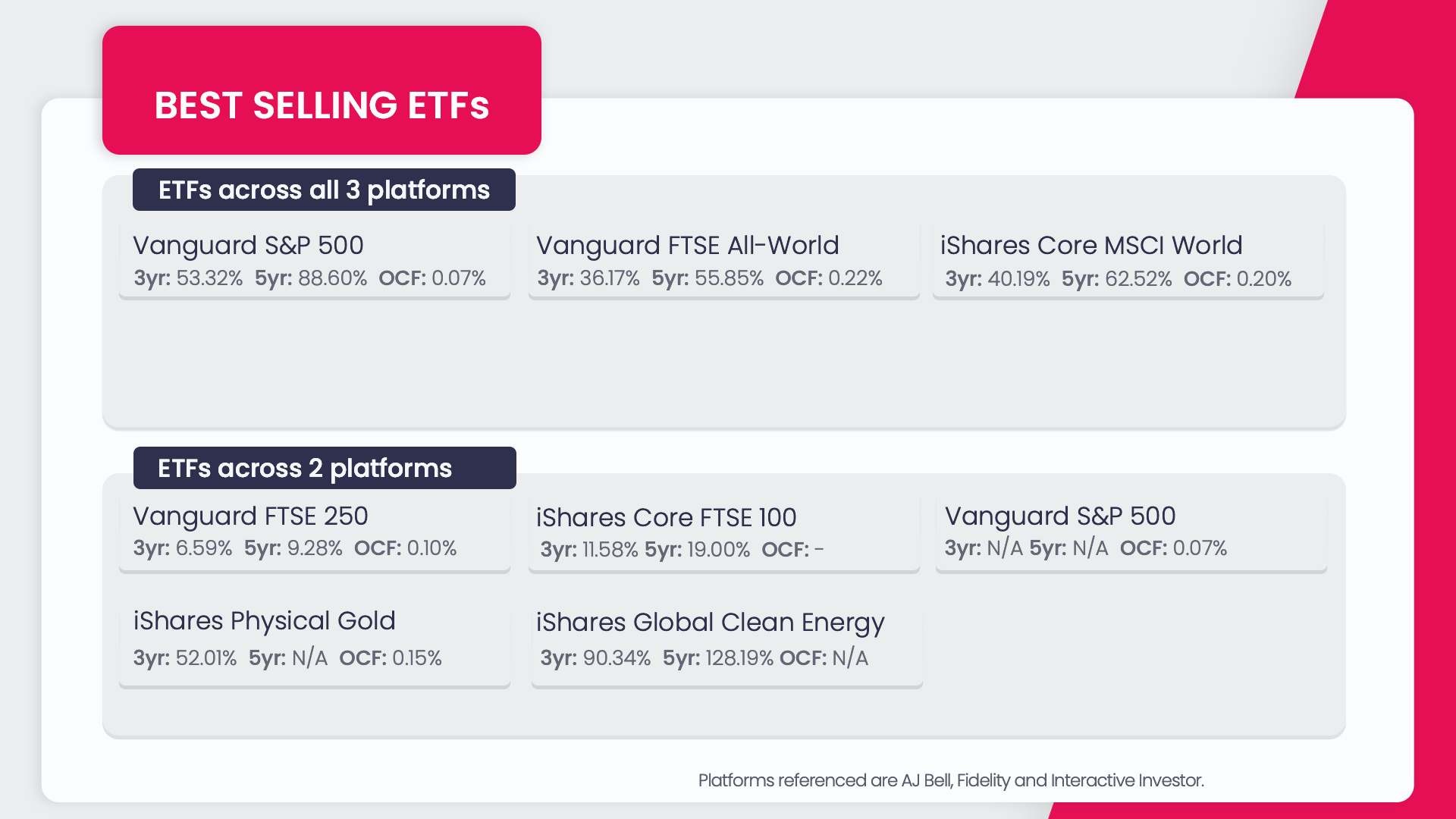 ETFs