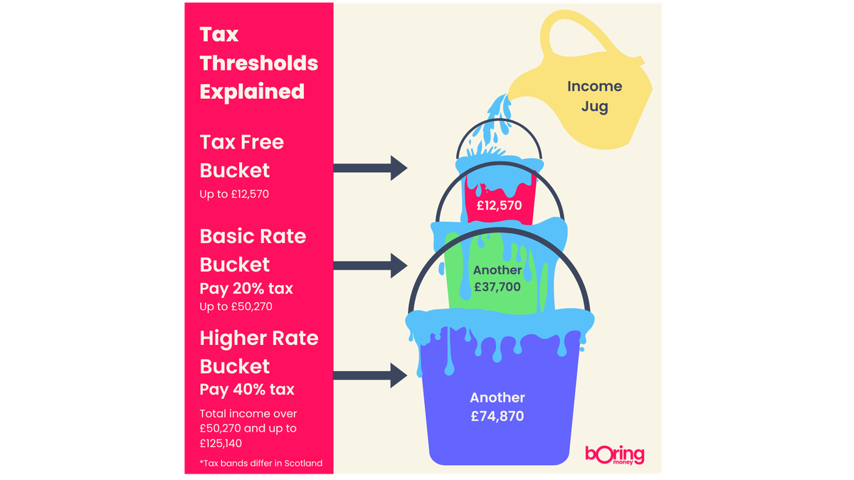 Income Tax explained