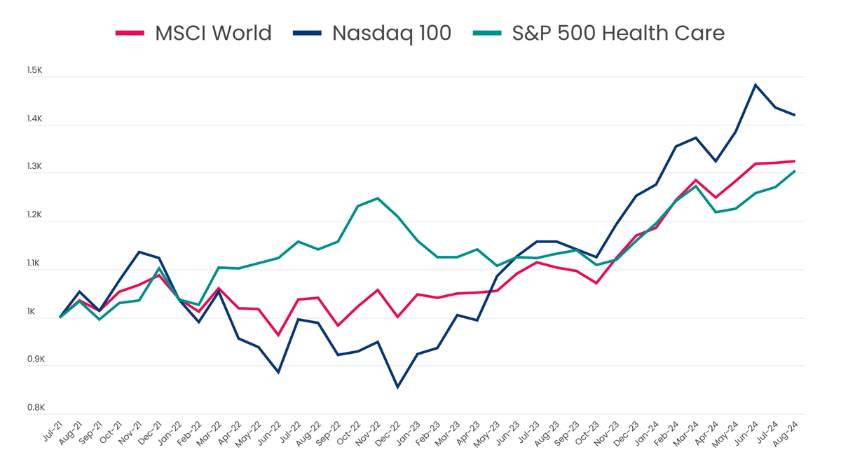 Exhibit 1: Although healthcare performance dipped during 2023, the sector has regained momentum in 2024