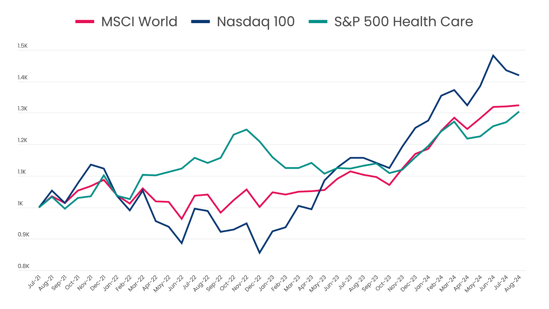 Exhibit 1: Although healthcare performance dipped during 2023, the sector has regained momentum in 2024