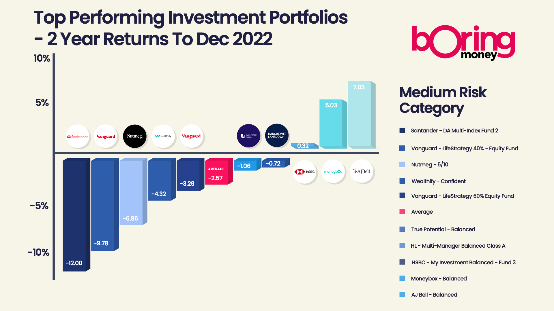 Chart showing performance of medium risk ready-made portfolios in Q4 2022