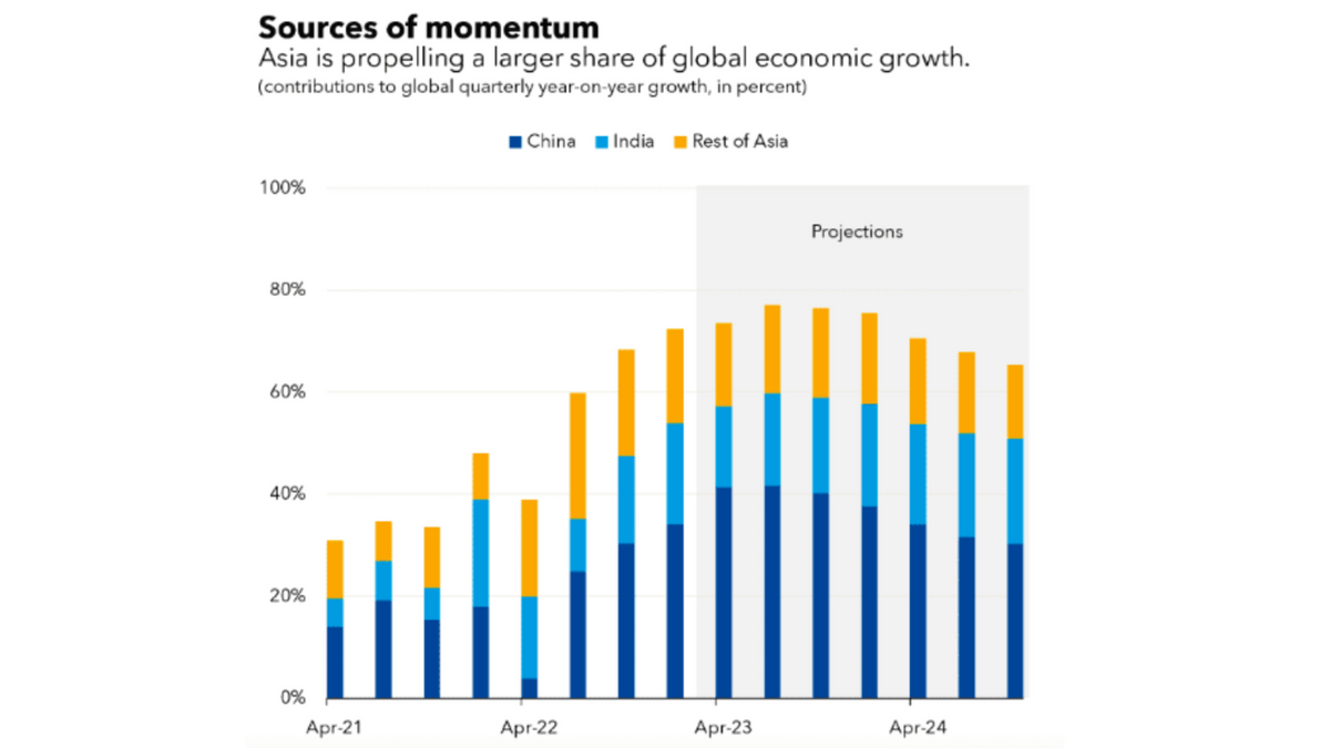Sources of momentum. Asia is propelling a larger share of global economic growth