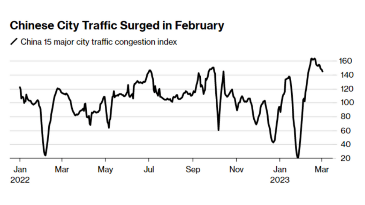 Chinese city traffic surged in February. China 15 major city traffic congestion index