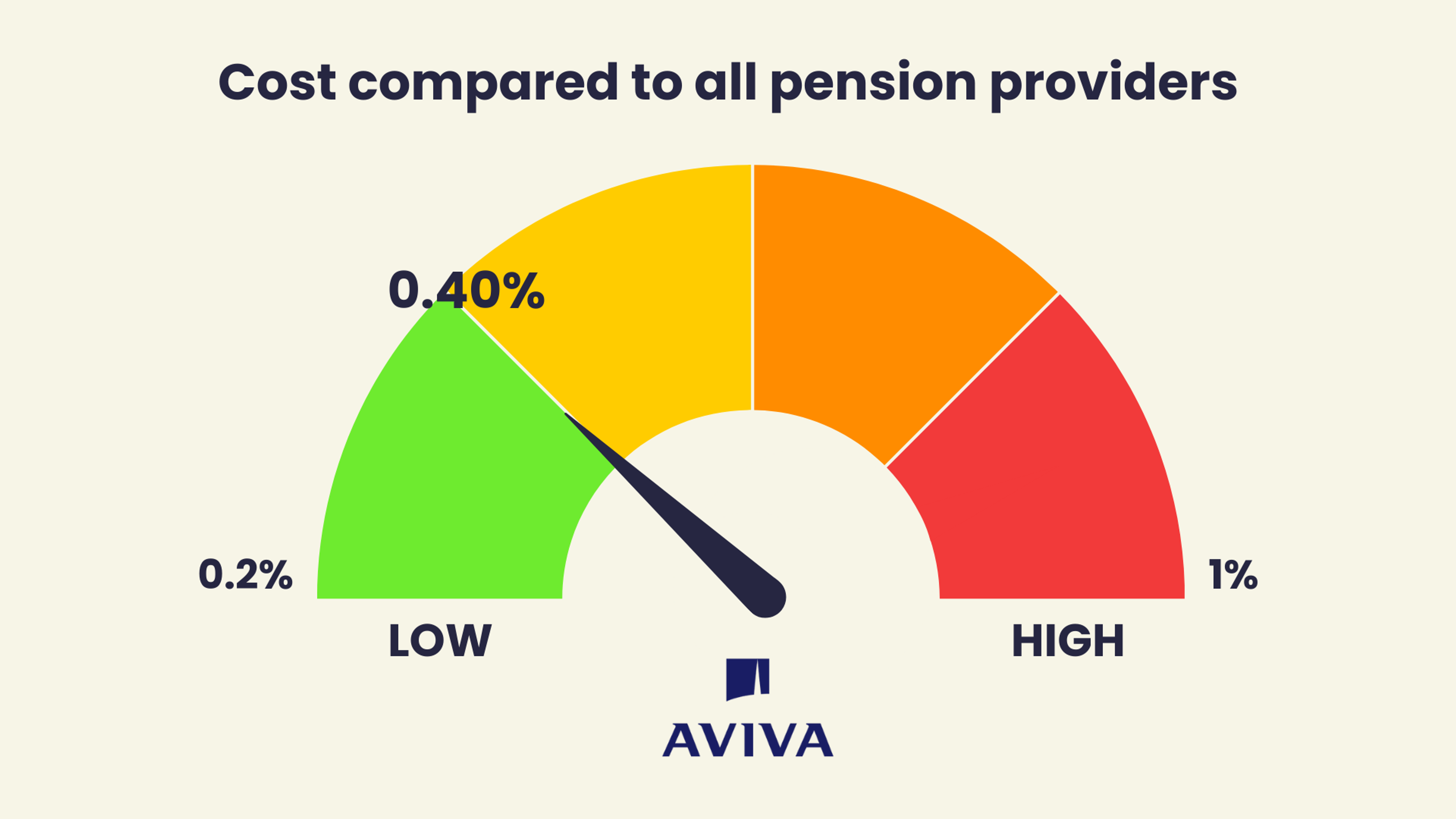 Cost compared to all pension providers puts them on the low quartile 