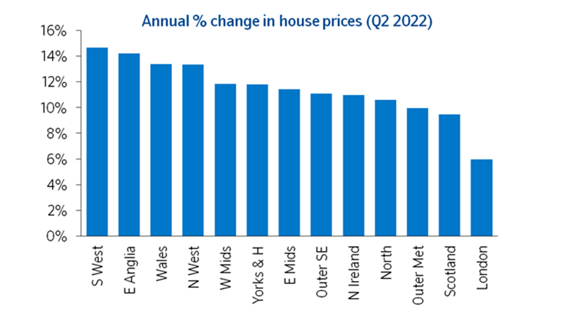 House prices 2022