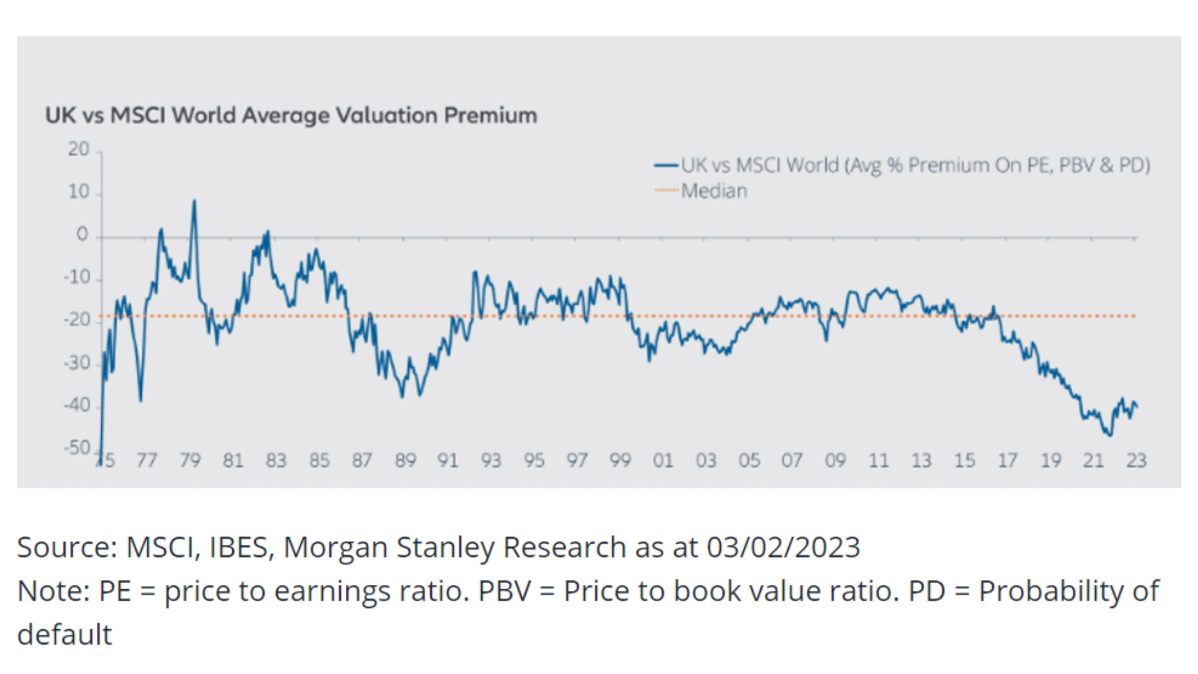 UK vs MSCI World Average Valuation Premium. Source: MSCI, IBES, Morgan Stanley Research as at 03/02/2023 Note: PE = price to earnings ratio. PBV = Price to book value ratio. PD = Probability of default