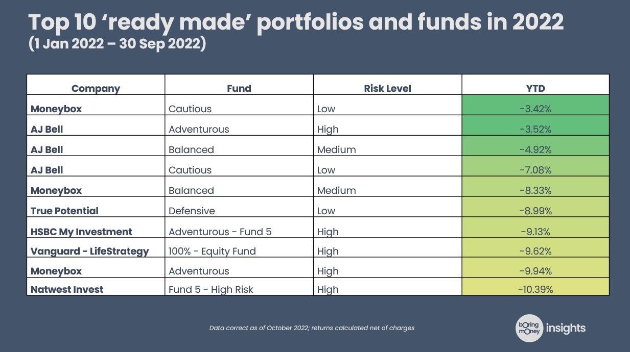 Boring Money Insights' Top 10 'ready made' portfolios and funds in 2022 (1 Jan 2022 - 30 Sep 2022)