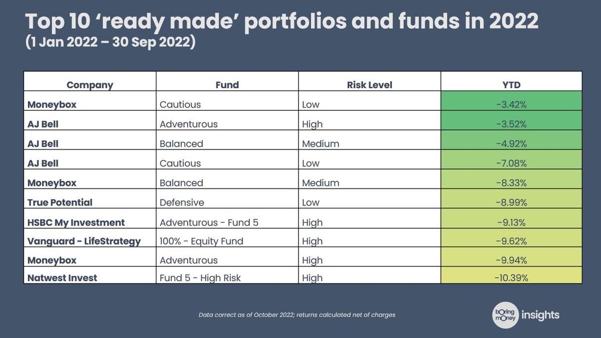 Boring Money Insights' Top 10 'ready made' portfolios and funds in 2022 (1 Jan 2022 - 30 Sep 2022)