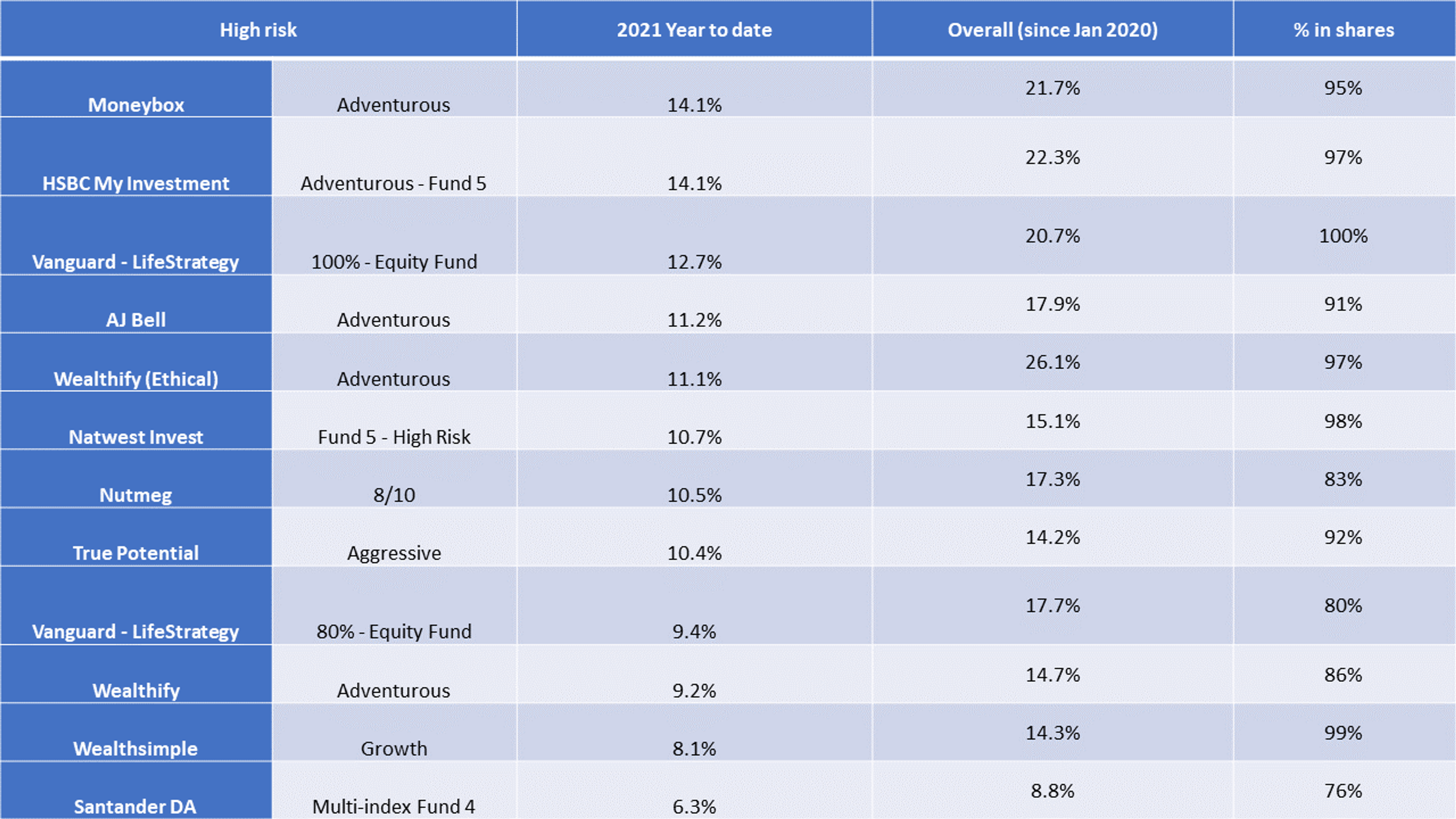 Robo performance part 1: high risk portfolios