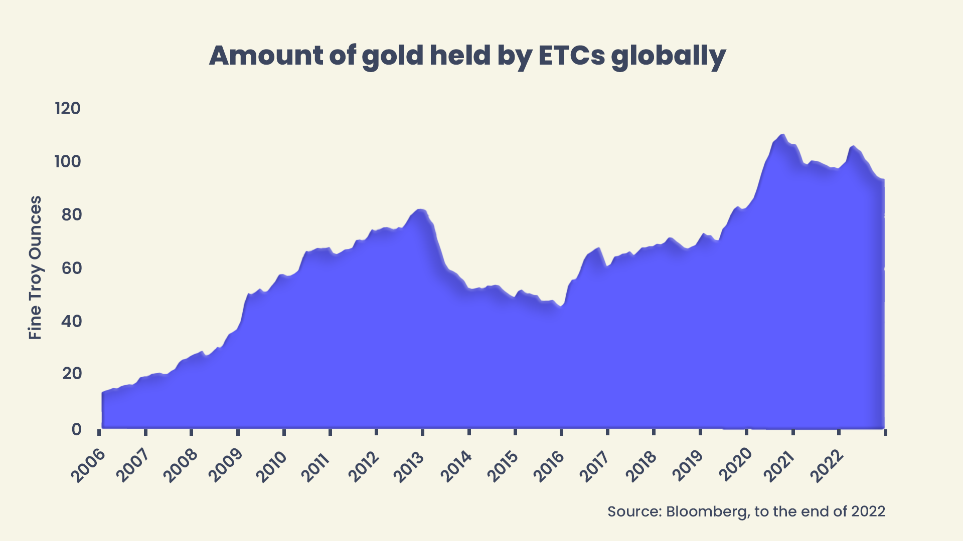 Amount of gold held by ETCs globally