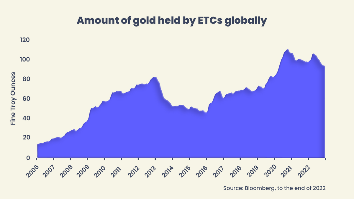 Amount of gold held by ETCs globally
