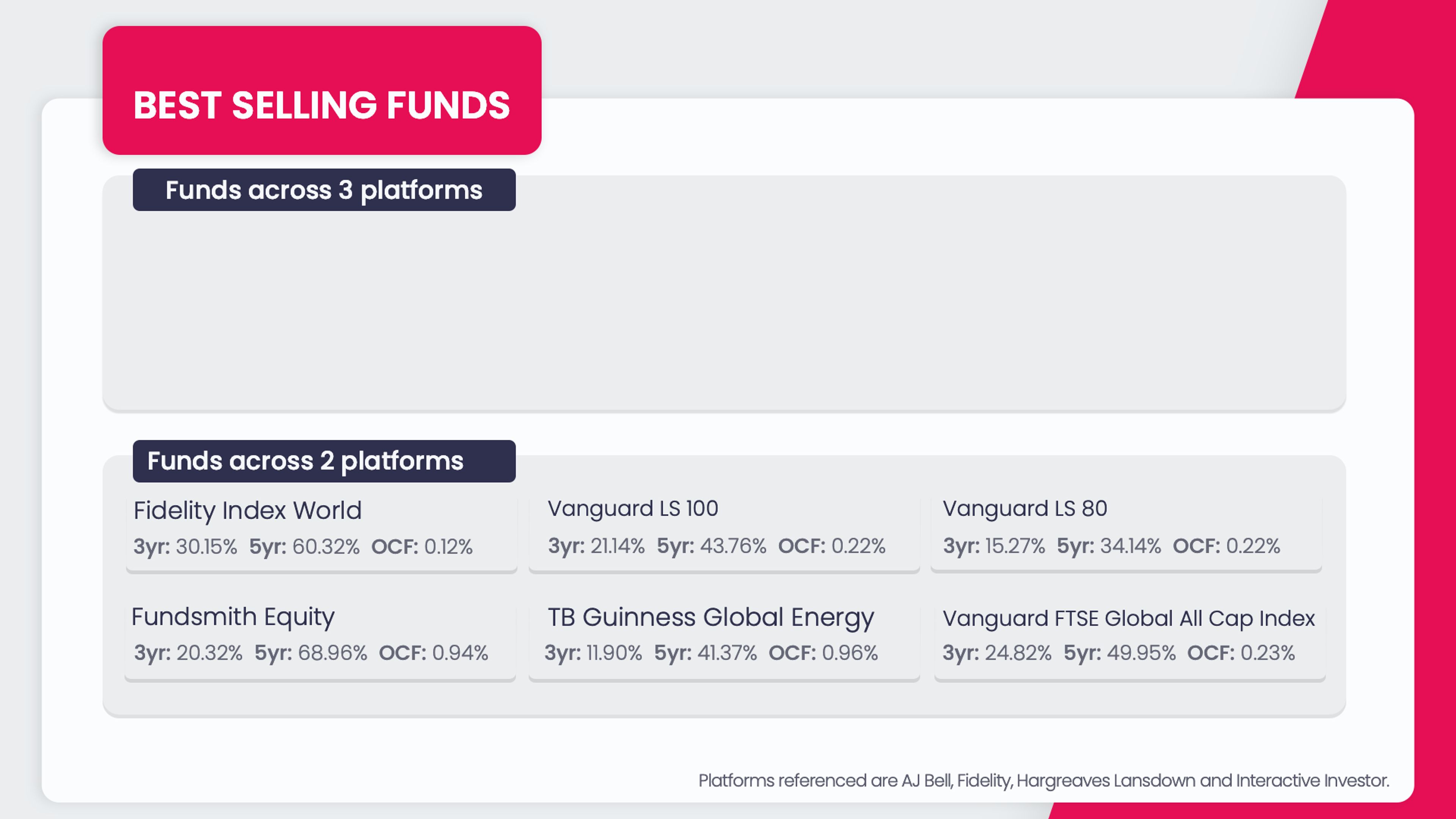Best-selling funds of June 2022