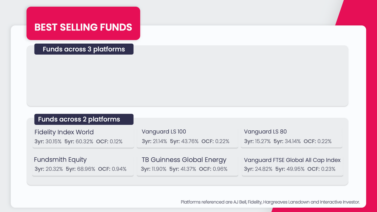 Best-selling funds of June 2022