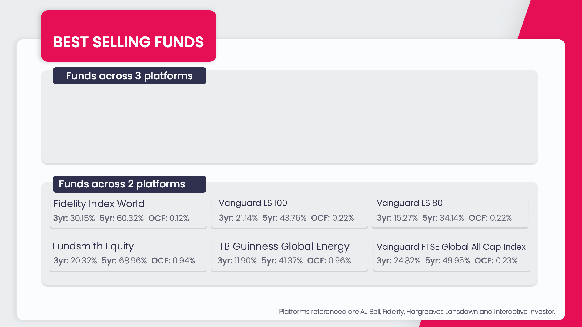 Best-selling funds of June 2022