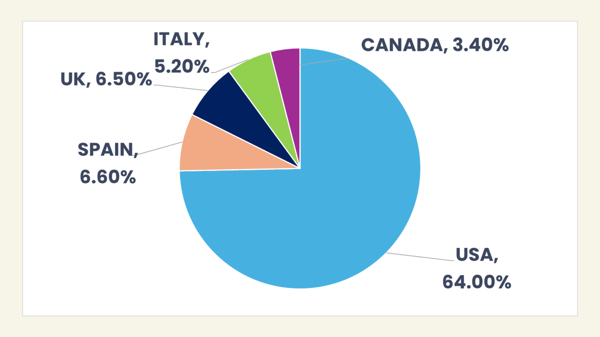 Chart showing the MSCI index country weights: USA 64.00%, SPAIN 6.60%, UK 6.50%, ITALY 5.20%, CANADA 3.40%