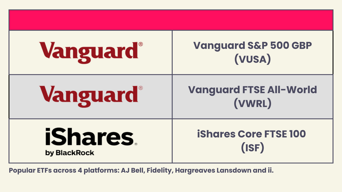 Most popular ETFs of October 2023