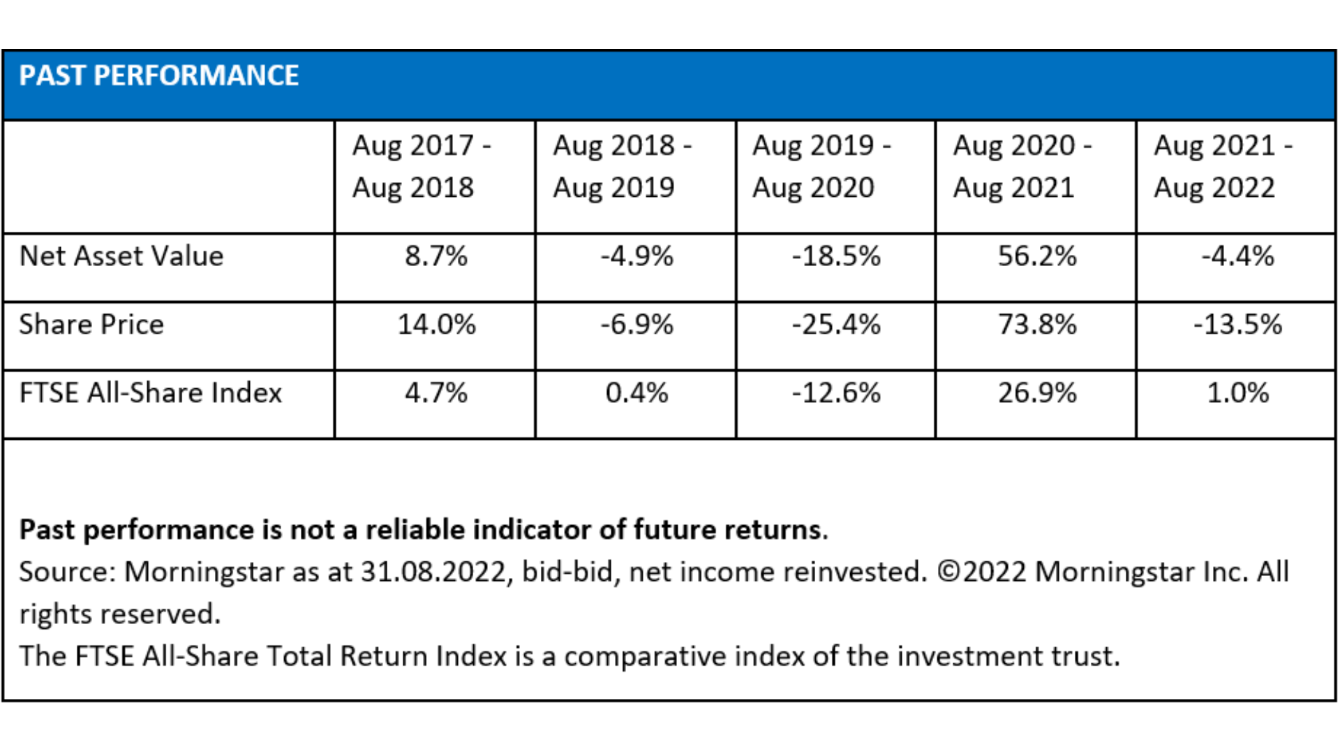 Past performance of the Fidelity Special Values Trust, since 2017. Source: Morningstar