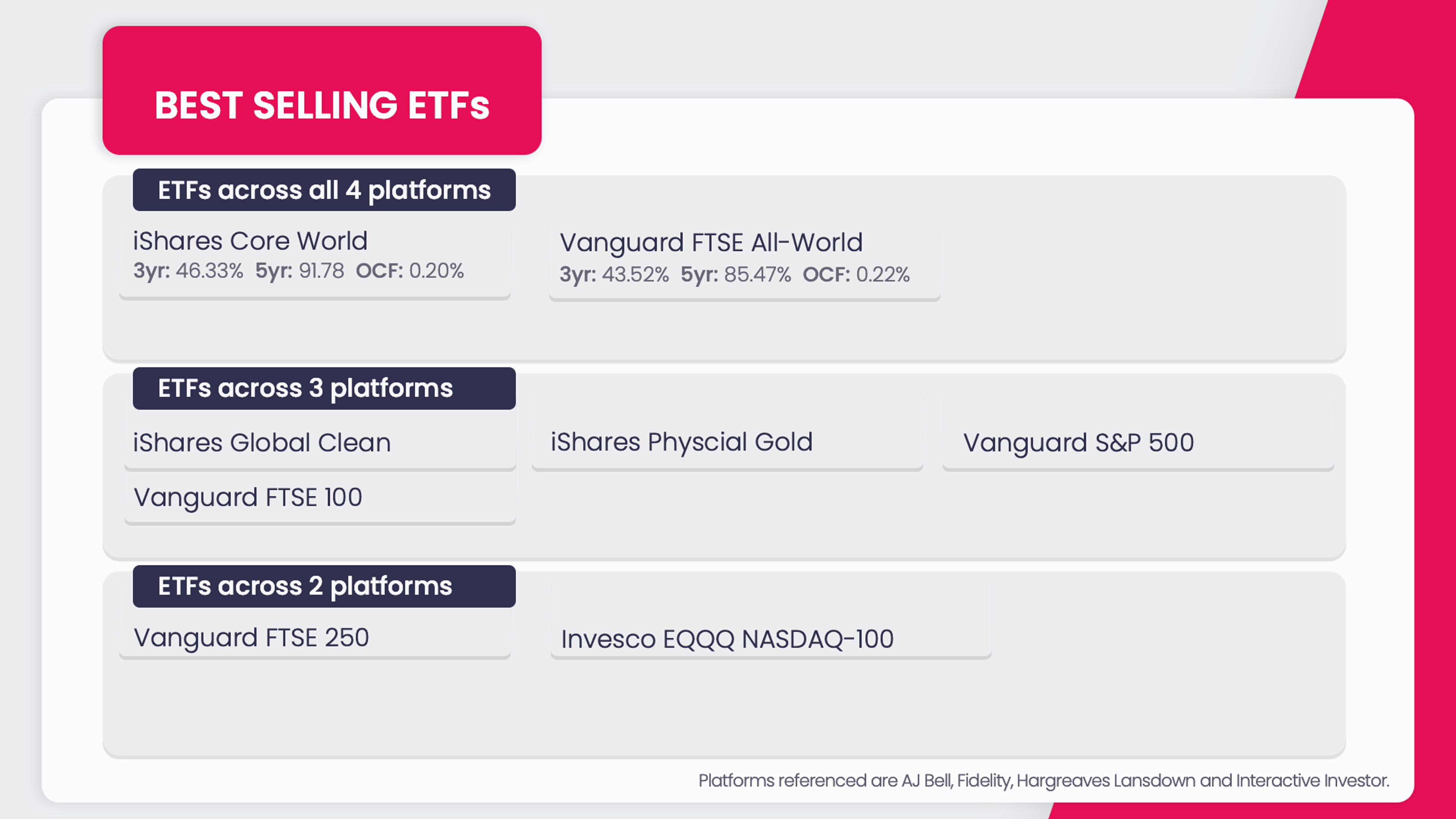 ETFs 
