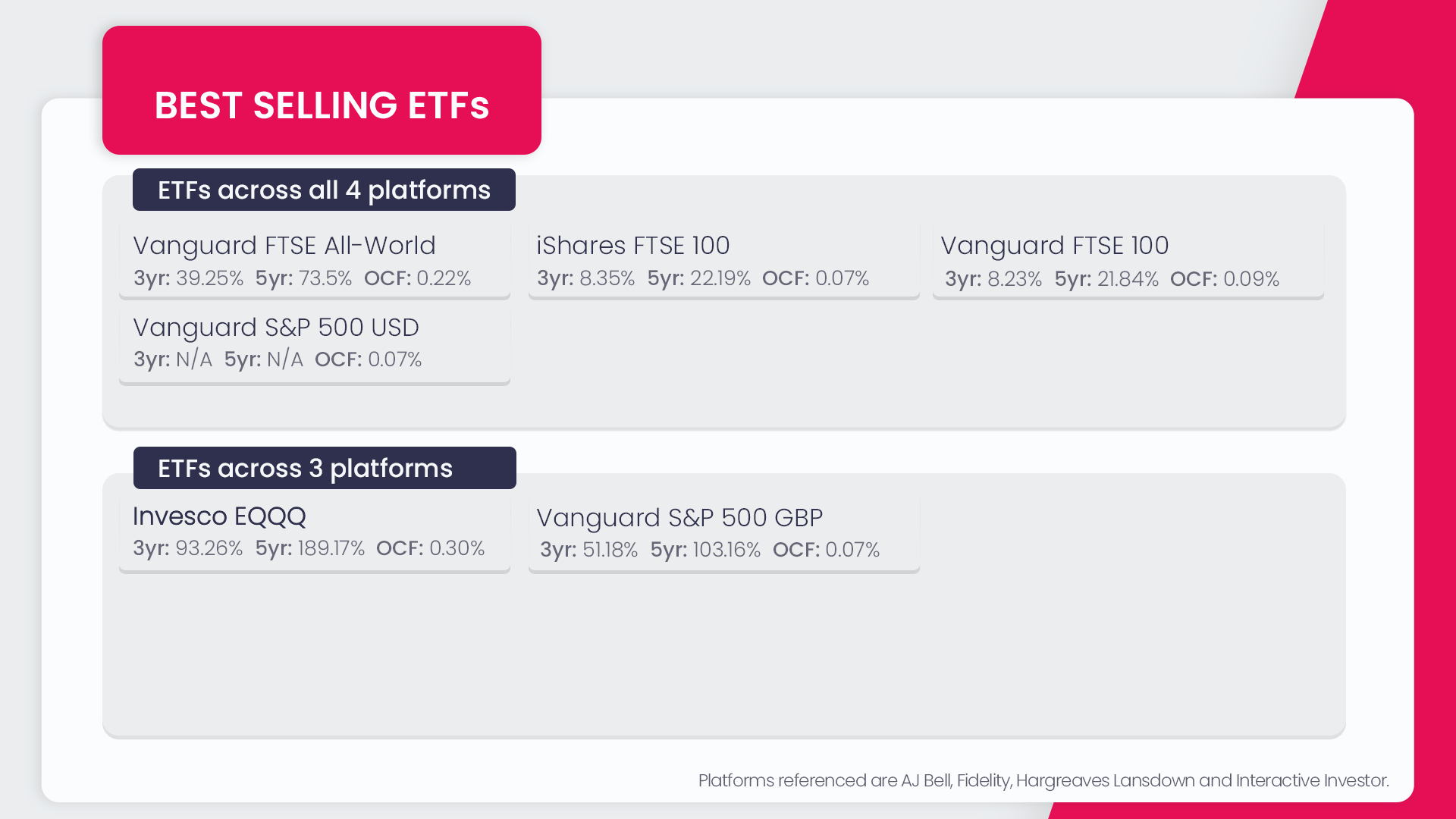ETFs
