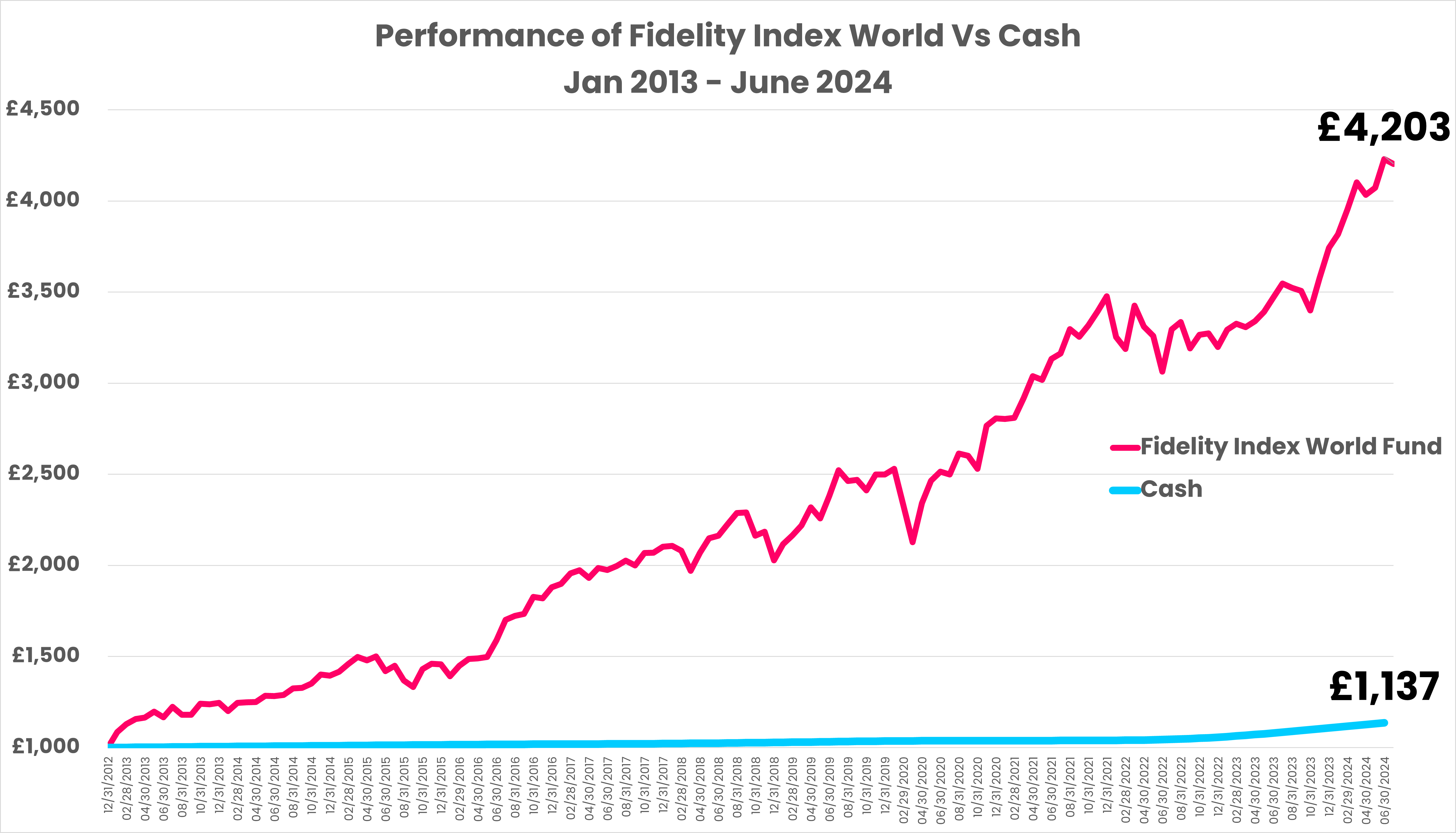 Graph illustrating the performance of Fidelity index world versus cash from Jan 2013 - Jun 2024. 