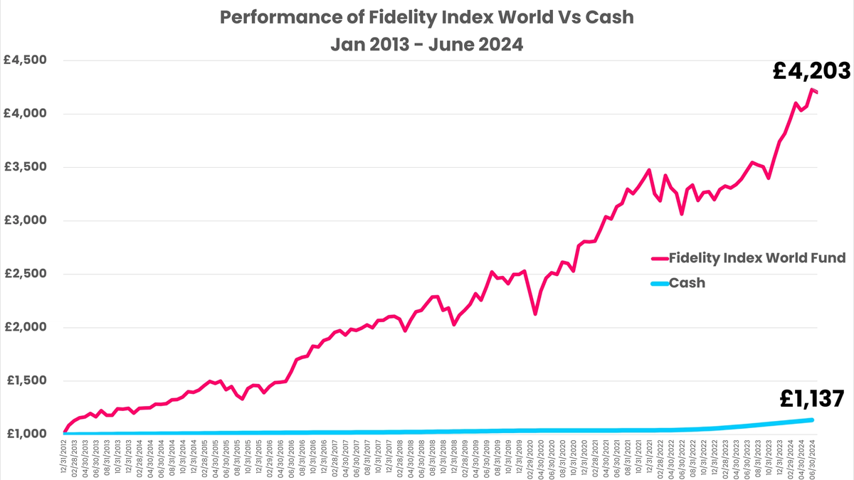 Graph illustrating the performance of Fidelity index world versus cash from Jan 2013 - Jun 2024.