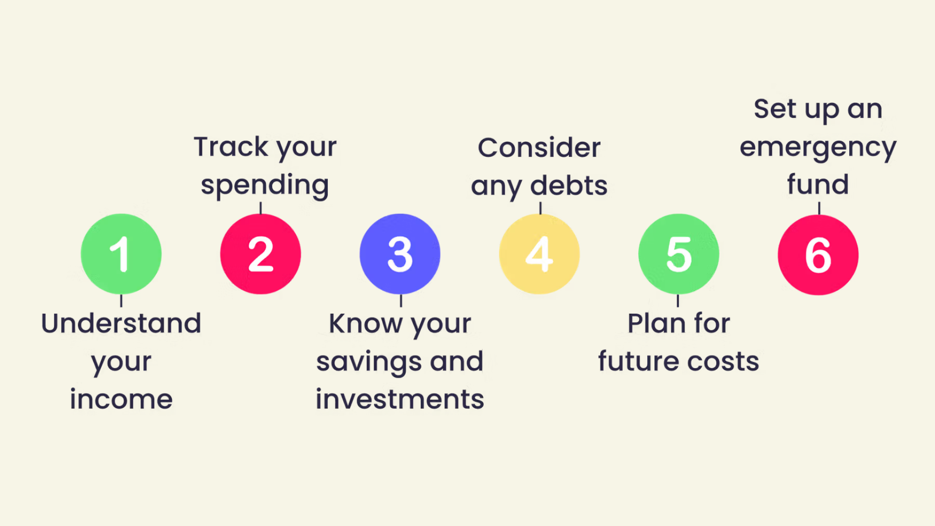 A graphic outlining the steps you should take to assess your financial situation.
