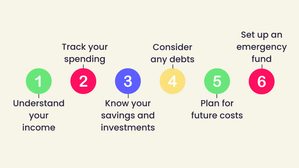 A graphic outlining the steps you should take to assess your financial situation.