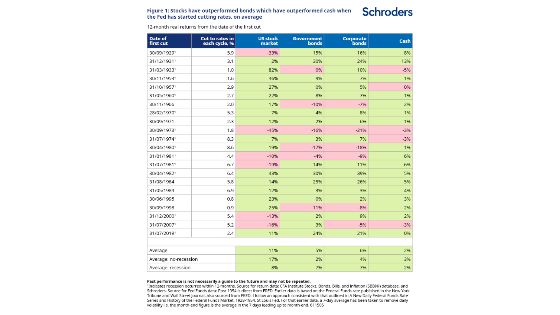 Table showing that stocks have outperformed cash when the Fed has started cutting rates, on average